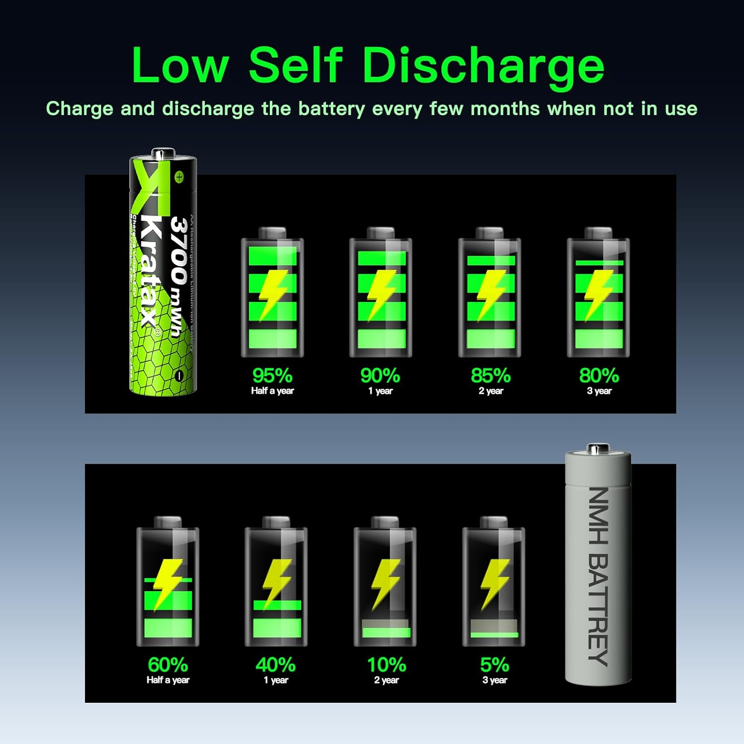 Kratax 3700mWh AA Rechargeable Lithium Batteries with Charger, 12pack high Capacity Double A li-ion Batteries 1.5v, Long Lasting, Ultra-Thin Battery Charger with AA Lithium Battery Rechargeable - Image 3