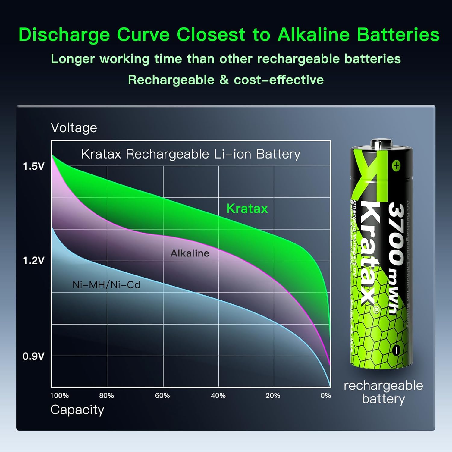 Kratax 3700mWh AA Rechargeable Lithium Batteries with Charger, 12pack high Capacity Double A li-ion Batteries 1.5v, Long Lasting, Ultra-Thin Battery Charger with AA Lithium Battery Rechargeable - Image 4